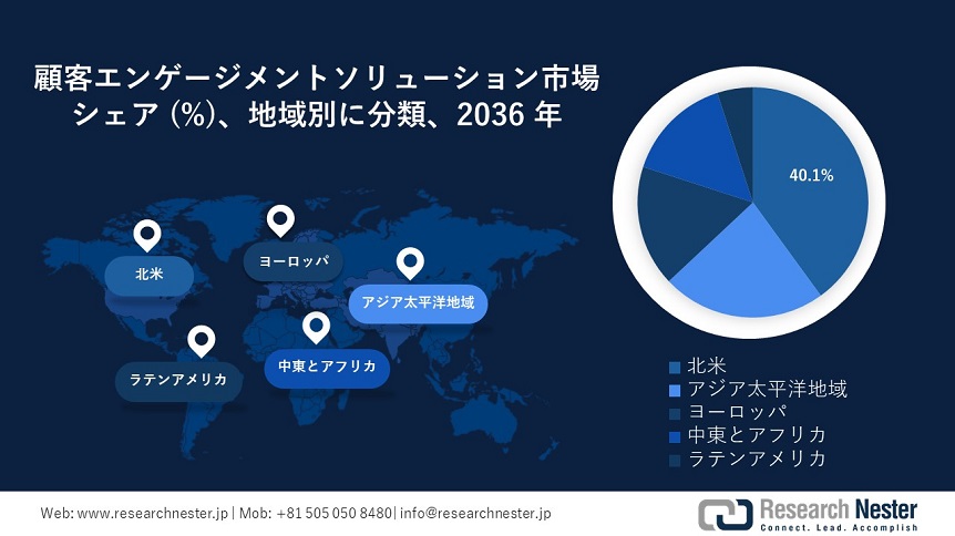 Customer Engagement Solutions Market Survey